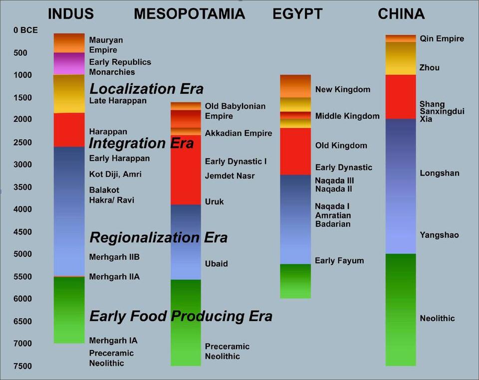 ancient civilizations chart